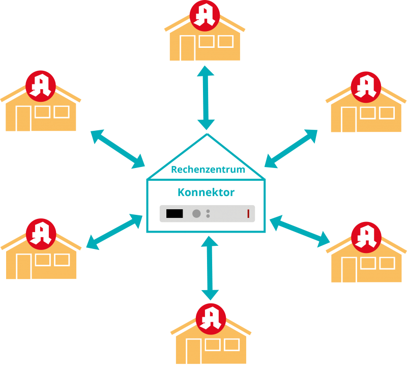 Organigramm zum Thema: TI as a Service für Apotheken